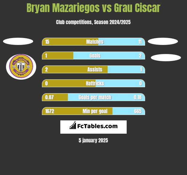 Bryan Mazariegos vs Grau Ciscar h2h player stats