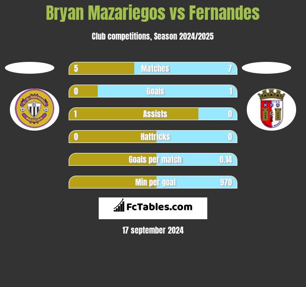 Bryan Mazariegos vs Fernandes h2h player stats