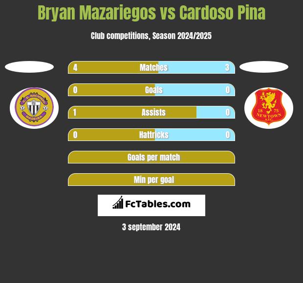 Bryan Mazariegos vs Cardoso Pina h2h player stats