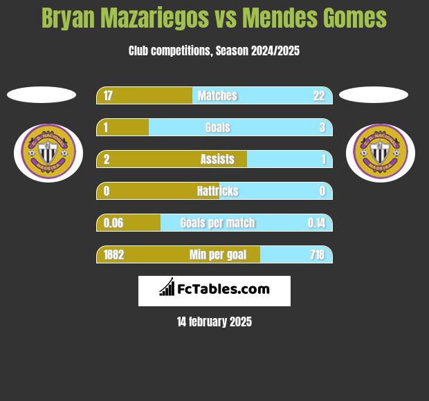 Bryan Mazariegos vs Mendes Gomes h2h player stats