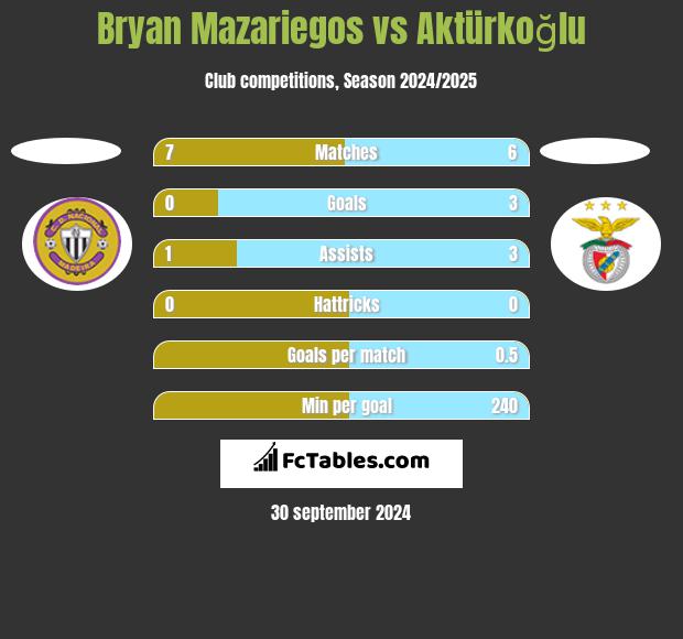 Bryan Mazariegos vs Aktürkoğlu h2h player stats