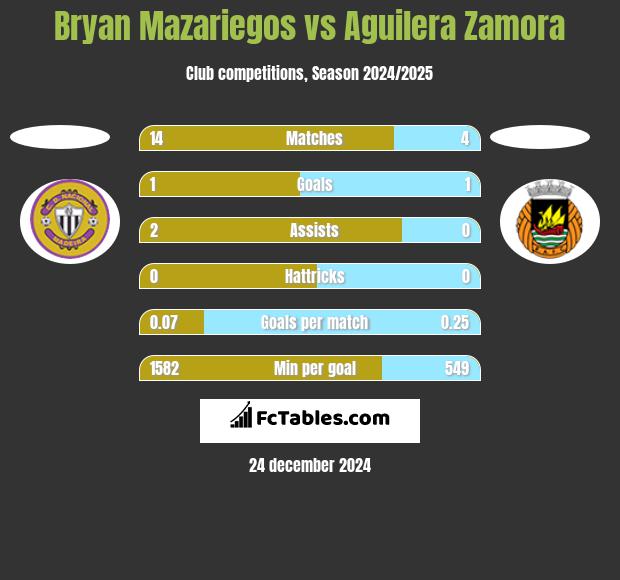 Bryan Mazariegos vs Aguilera Zamora h2h player stats