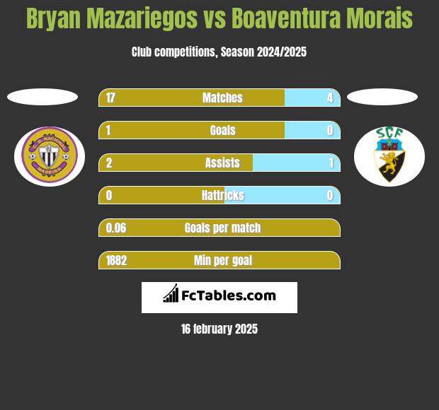 Bryan Mazariegos vs Boaventura Morais h2h player stats