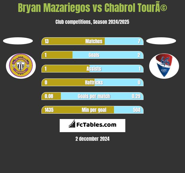 Bryan Mazariegos vs Chabrol TourÃ© h2h player stats