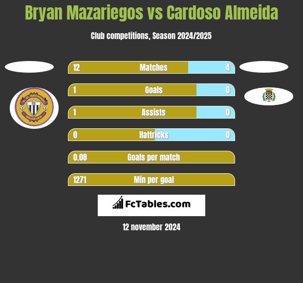 Bryan Mazariegos vs Cardoso Almeida h2h player stats