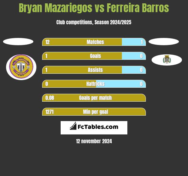 Bryan Mazariegos vs Ferreira Barros h2h player stats