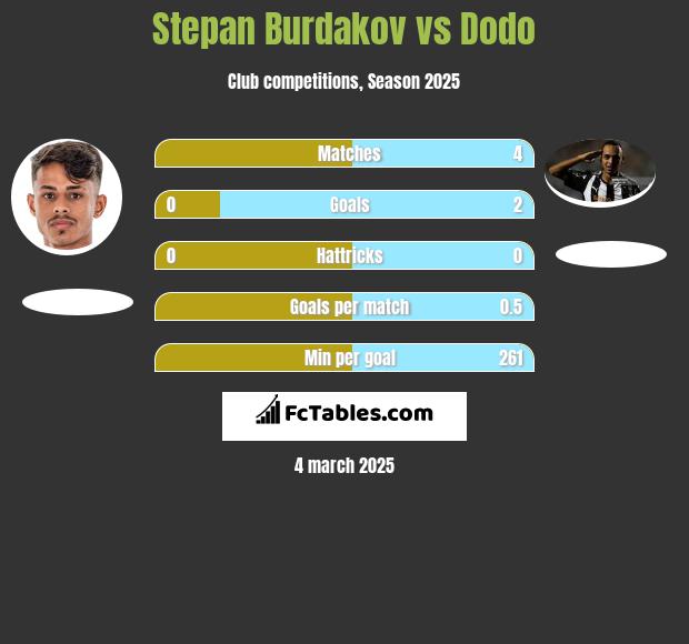 Stepan Burdakov vs Dodo h2h player stats