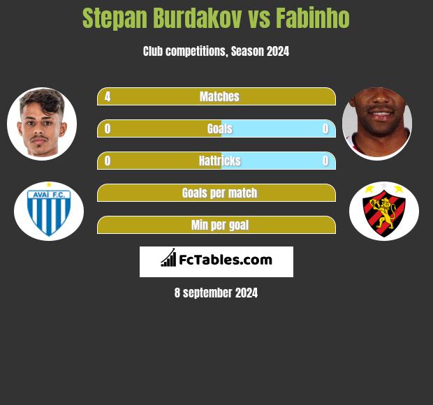 Stepan Burdakov vs Fabinho h2h player stats