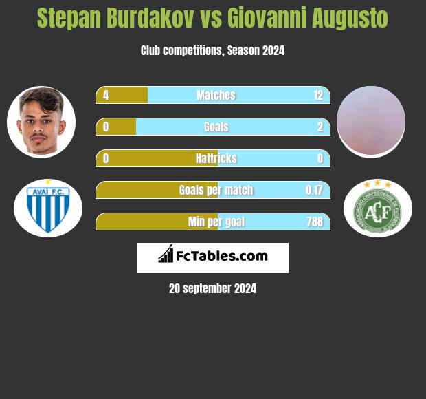 Stepan Burdakov vs Giovanni Augusto h2h player stats