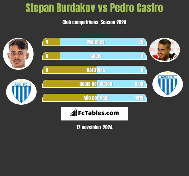 Stepan Burdakov vs Pedro Castro h2h player stats