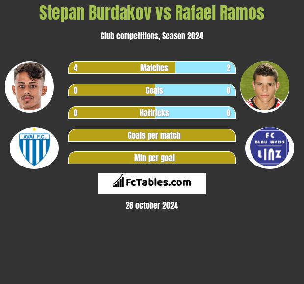 Stepan Burdakov vs Rafael Ramos h2h player stats