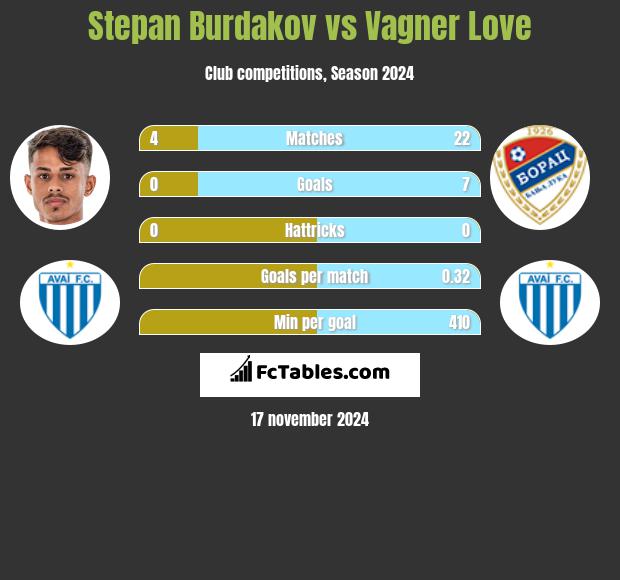 Stepan Burdakov vs Vagner Love h2h player stats