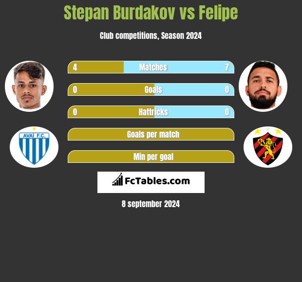 Stepan Burdakov vs Felipe h2h player stats