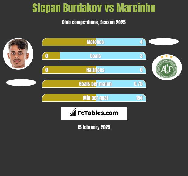 Stepan Burdakov vs Marcinho h2h player stats