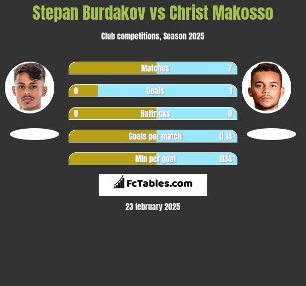 Stepan Burdakov vs Christ Makosso h2h player stats