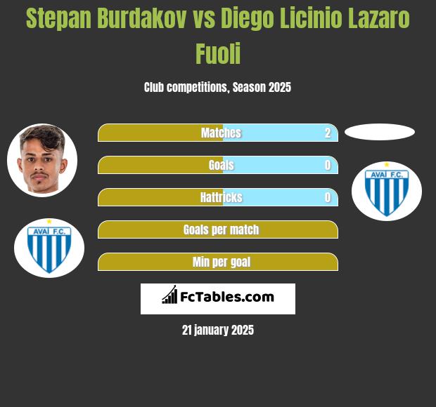 Stepan Burdakov vs Diego Licinio Lazaro Fuoli h2h player stats