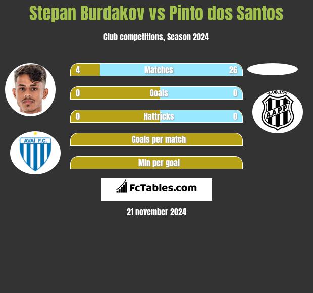 Stepan Burdakov vs Pinto dos Santos h2h player stats