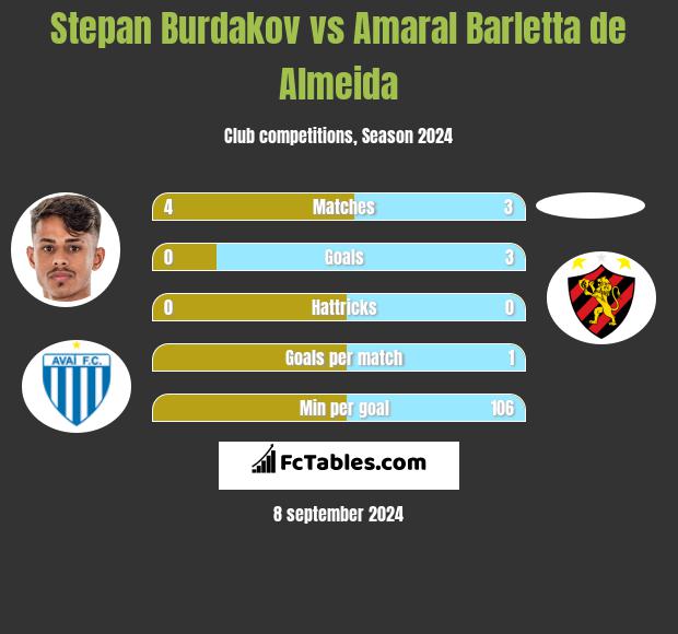 Stepan Burdakov vs Amaral Barletta de Almeida h2h player stats