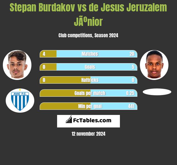 Stepan Burdakov vs de Jesus Jeruzalem JÃºnior h2h player stats