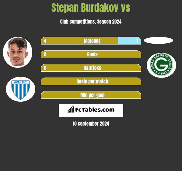 Stepan Burdakov vs  h2h player stats