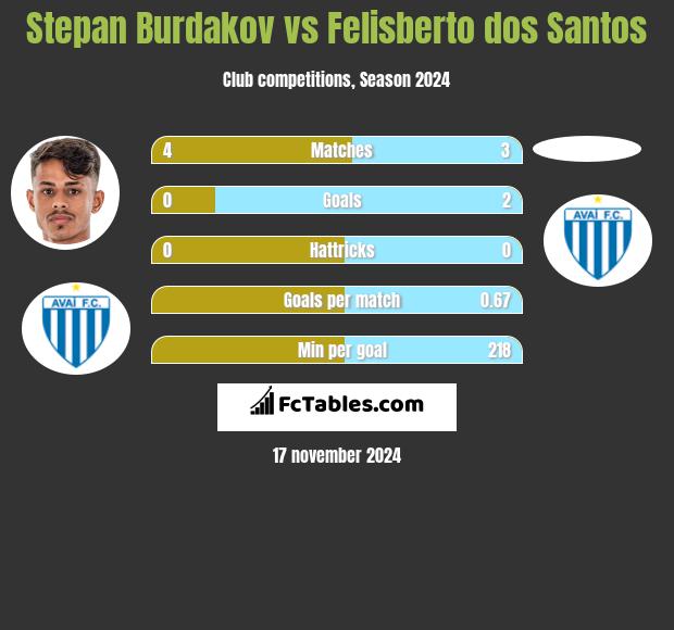 Stepan Burdakov vs Felisberto dos Santos h2h player stats