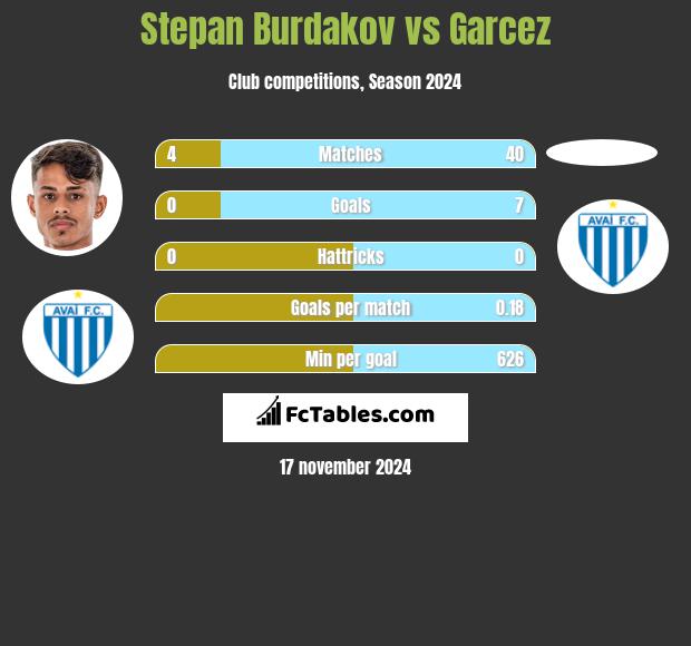 Stepan Burdakov vs Garcez h2h player stats