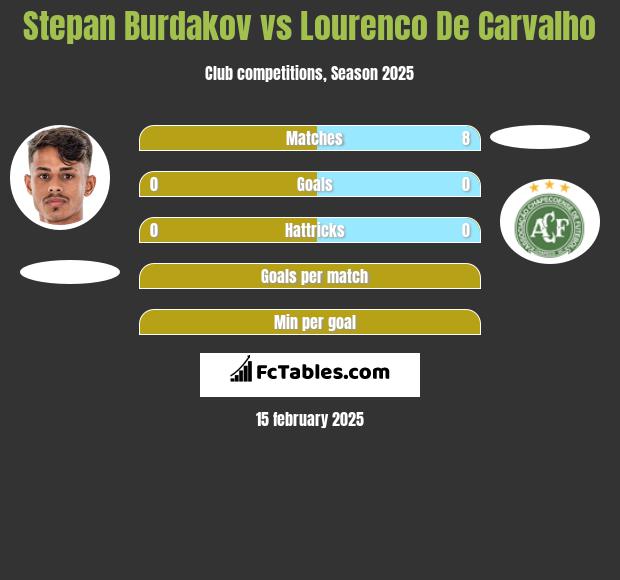 Stepan Burdakov vs Lourenco De Carvalho h2h player stats