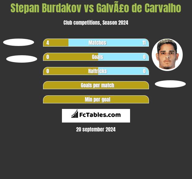 Stepan Burdakov vs GalvÃ£o de Carvalho h2h player stats