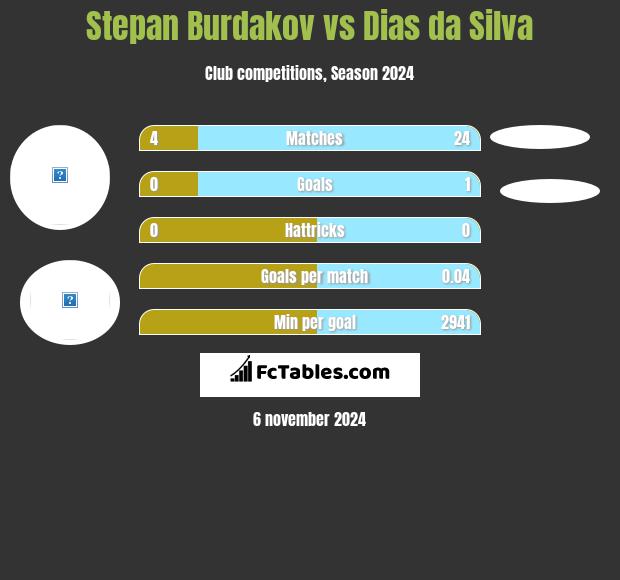 Stepan Burdakov vs Dias da Silva h2h player stats