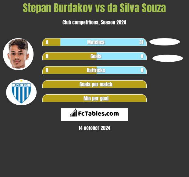 Stepan Burdakov vs da Silva Souza h2h player stats