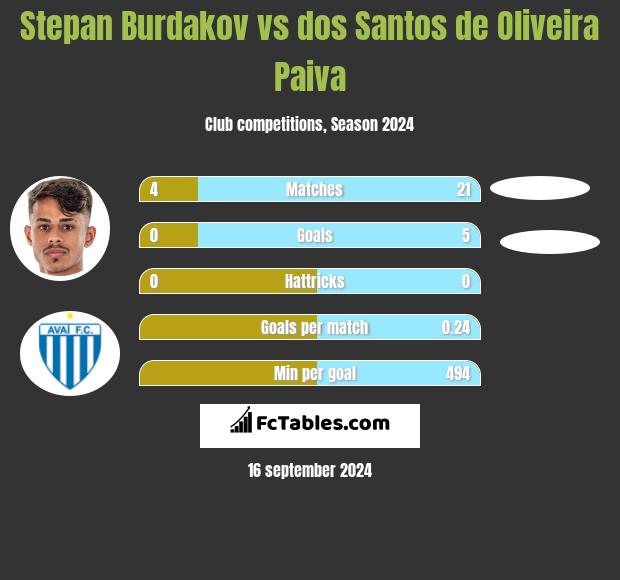 Stepan Burdakov vs dos Santos de Oliveira Paiva h2h player stats