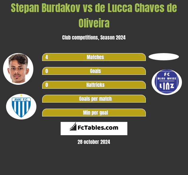 Stepan Burdakov vs de Lucca Chaves de Oliveira h2h player stats