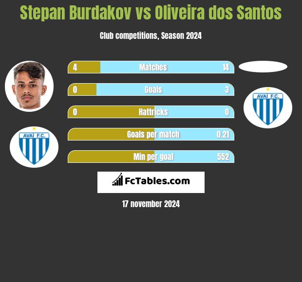 Stepan Burdakov vs Oliveira dos Santos h2h player stats