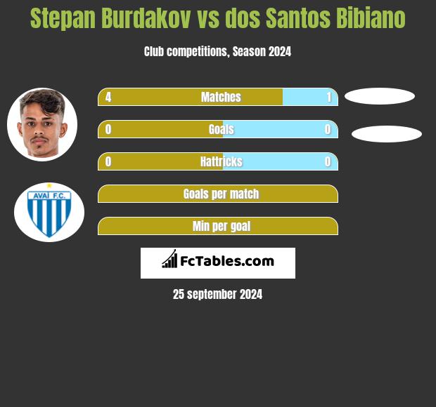 Stepan Burdakov vs dos Santos Bibiano h2h player stats