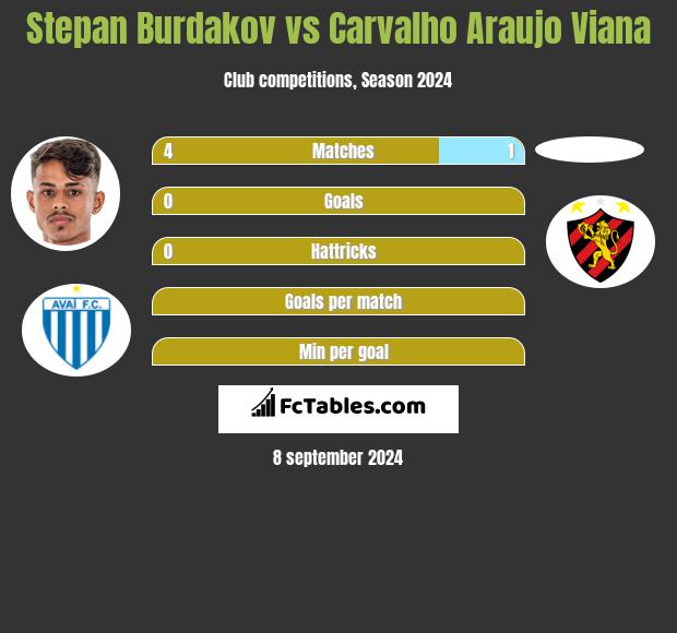 Stepan Burdakov vs Carvalho Araujo Viana h2h player stats