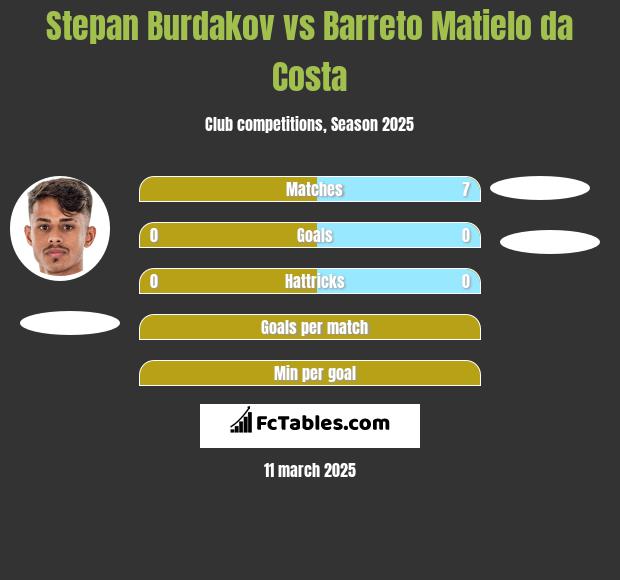 Stepan Burdakov vs Barreto Matielo da Costa h2h player stats