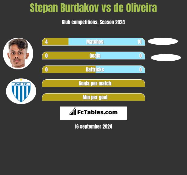 Stepan Burdakov vs de Oliveira h2h player stats