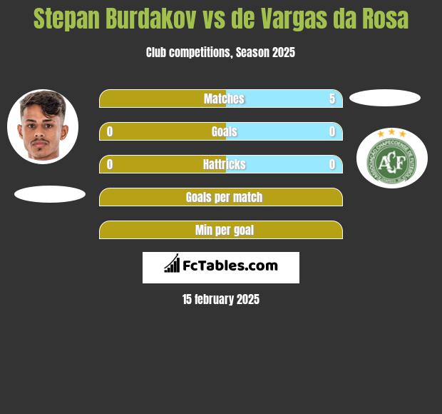 Stepan Burdakov vs de Vargas da Rosa h2h player stats