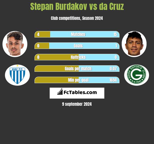 Stepan Burdakov vs da Cruz h2h player stats