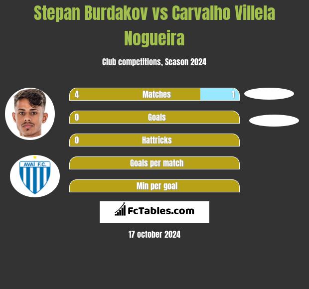 Stepan Burdakov vs Carvalho Villela Nogueira h2h player stats