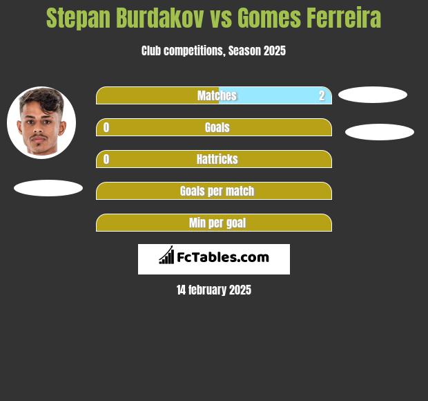 Stepan Burdakov vs Gomes Ferreira h2h player stats