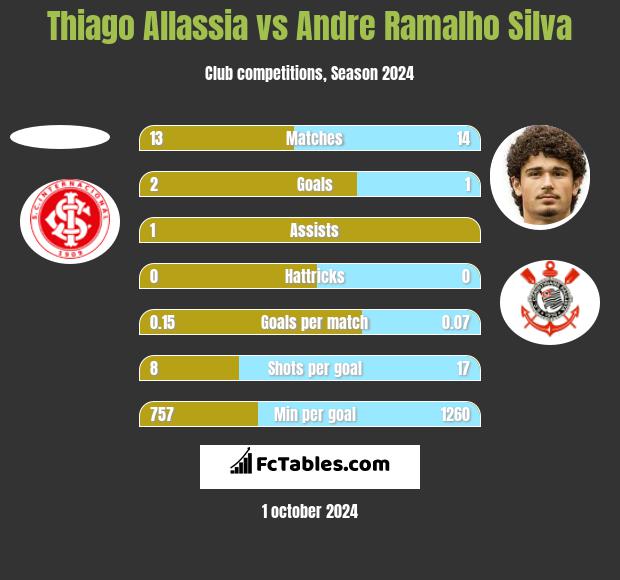 Thiago Allassia vs Andre Silva h2h player stats