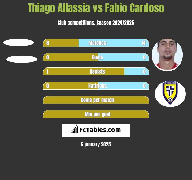 Thiago Allassia vs Fabio Cardoso h2h player stats