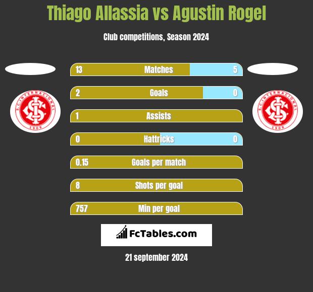 Thiago Allassia vs Agustin Rogel h2h player stats