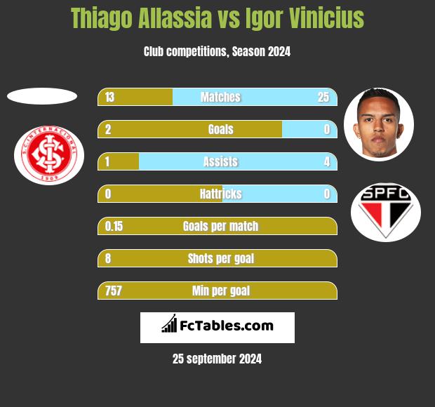 Thiago Allassia vs Igor Vinicius h2h player stats