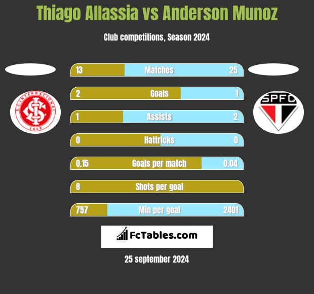 Thiago Allassia vs Anderson Munoz h2h player stats