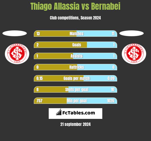 Thiago Allassia vs Bernabei h2h player stats