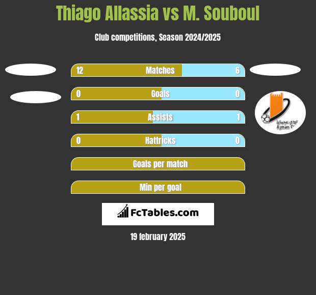 Thiago Allassia vs M. Souboul h2h player stats