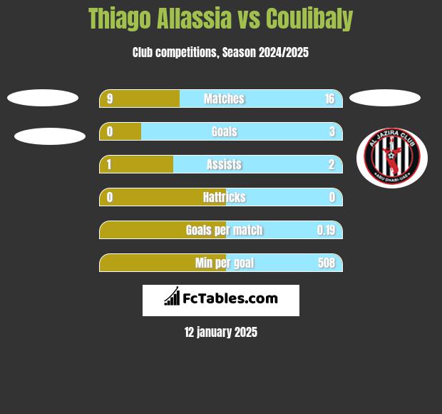 Thiago Allassia vs Coulibaly h2h player stats