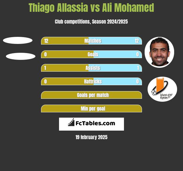 Thiago Allassia vs Ali Mohamed h2h player stats